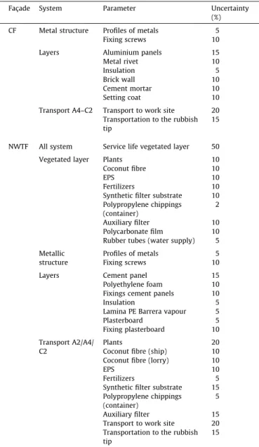 Table 4 shows the assessment of the impact categories associ- associ-ated with the transport of the CF elements to the construction site of the building stage, according to the CML 2001 and Eco-indicator 99 methodologies respectively.