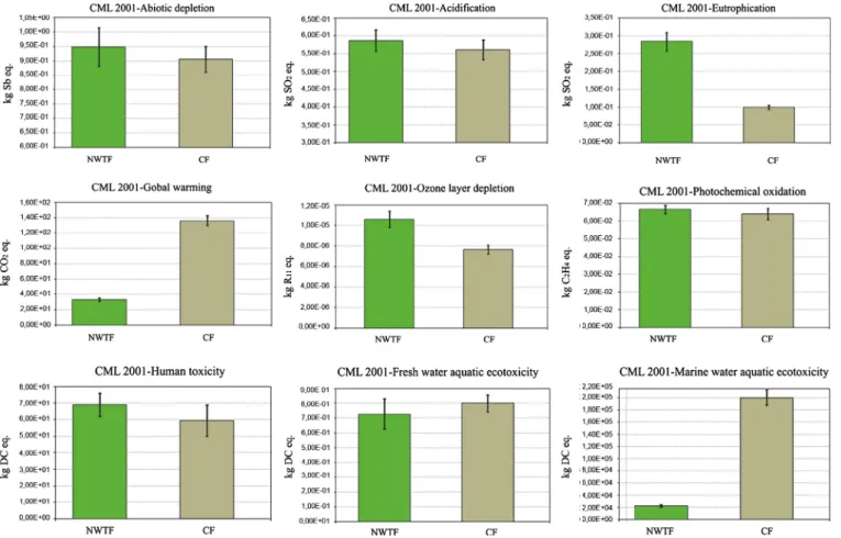 Fig. 5 show the impact values for the stages A1–A3, A4 and C2– C4 of the NWTF and the CF