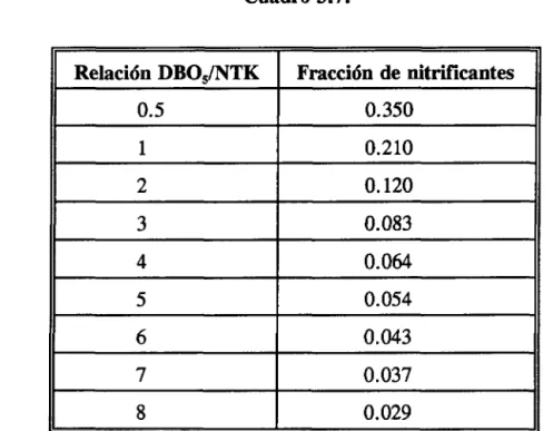 Cuadro 3.7.  Relación DBO5/NTK  0.5  1  2  3  4  5  6  7  8  Fracción de nitrificantes 0.350 0.210 0.120 0.083 0.064 0.054 0.043 0.037 0.029 