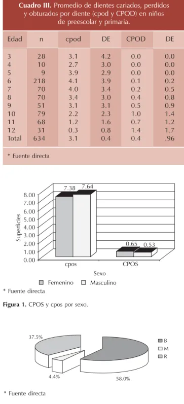 Cuadro III. Promedio de dientes cariados, perdidos