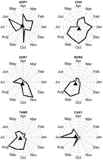 Fig. 2. Total annual litterfall in different forest types. LOW: short- short-statured tropical forests (see Methods for a description), MON: montane tropical forests, SEC: secondary tropical forests, OG:  old-growth tropical forests, FLO: partially flooded