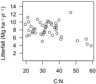 Fig. 7. Litterfall seasonality index SL (see Methods) in different forest types. The notations are the same as in Fig