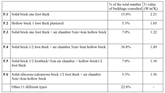 Table 4. Classification according to the opaque part of the facade 
