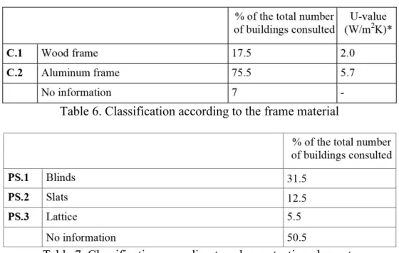 Table 6. Classification according to the frame material 