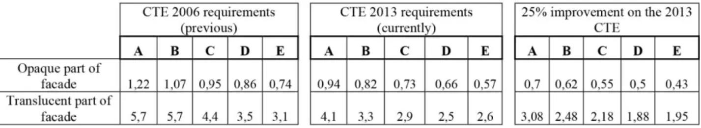 Table 10. Minimum thermal transmittance requirements in openings and the opaque part of the  facades, depending on the climatic zone 