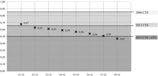 Fig. 9 U values, from the catalogued existing opaque part of the facades, adding thermal insulation  of 40mm thickness (I2) 