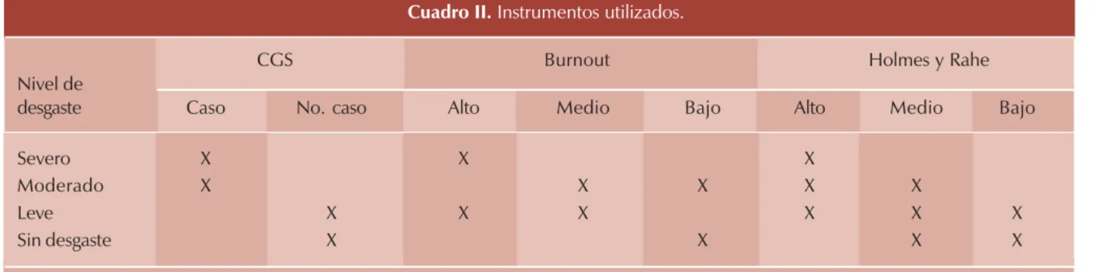 Cuadro II. Instrumentos utilizados.