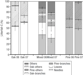 Figure 3. Litterfall rates vs. basal area, for oak (circles) and pi-