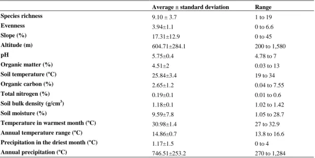 Table 1. Range, average values and standard deviation of all the predictor and response 