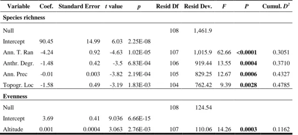 Table 2. The significantly selected variables after a forward stepwise procedure of the 