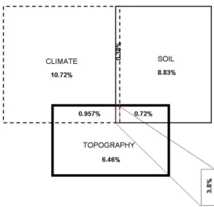 Figure 1. Variation in plant density explained by each of the constraining data matrices: 
