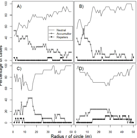 Figure  3:  Proportion  of  significant  diversity  accumulators  and  repellers  at  REMA