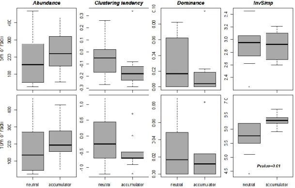 Figure  4.  Relationships  between  neutral  and  accumulator  species  at  the  5  and  10  m 