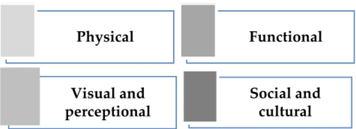 Figure 1. Urban morphology criteria.  2.2. Space Syntax 