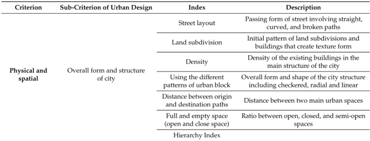 Table 2. Criterion and sub-criterion of urban morphology design affecting an increase in physical activity.