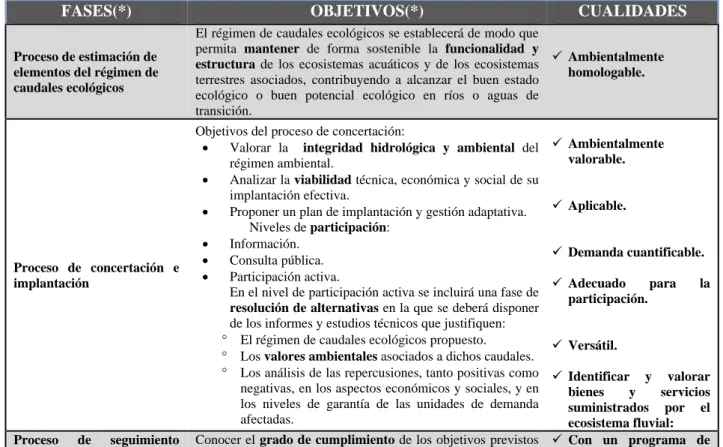 Tabla 1. Síntesis de los objetivos y cualidades del protocolo para el establecimiento de caudales ecológicos de la 