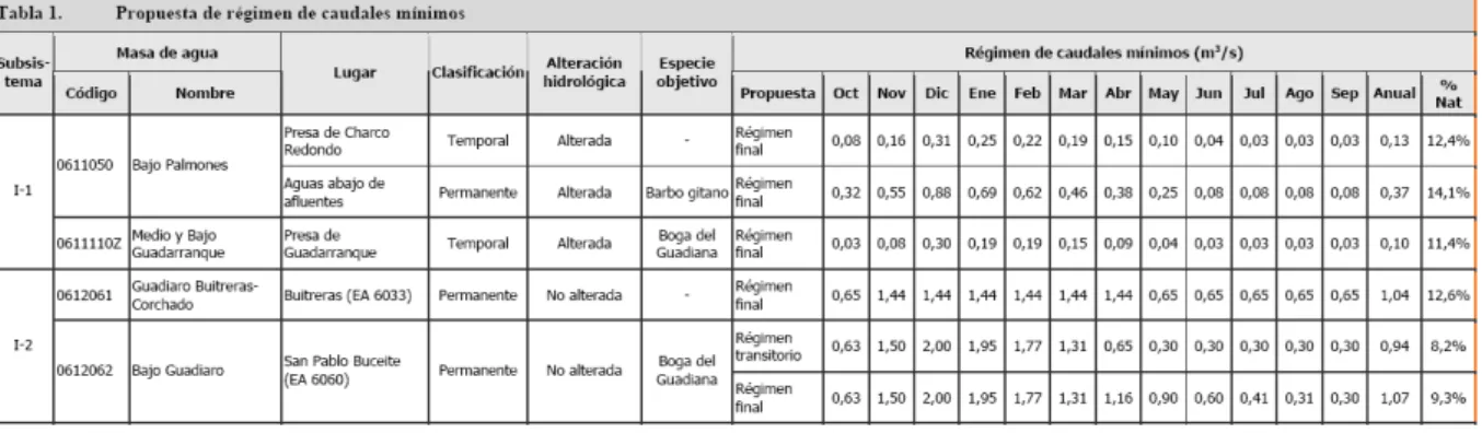 Tabla 2. Caudales ecológicos mínimos mensuales. Ejemplo de la información ofrecida en el proyecto de plan  hidrológico de la demarcación hidrográfica de las cuencas mediterráneas andaluzas 