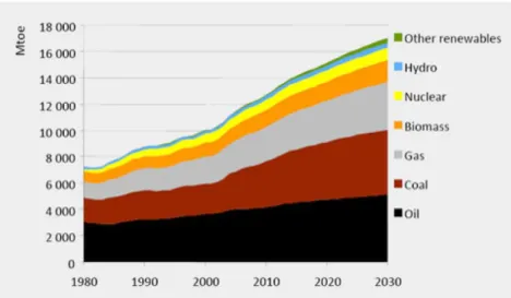 Figure 1: Trend of the evolution of consumption of energy resources. World Energy  Outlook 2008