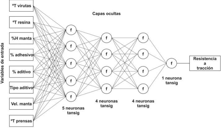 Figura 1. Esquema de la red neuronal 