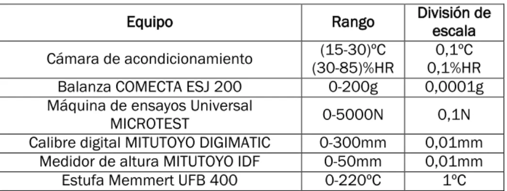 Tabla 1. Equipos utilizados. 