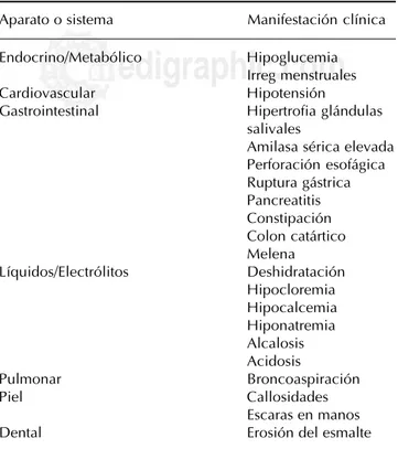 Cuadro V. Complicaciones principales de la bulimia nerviosa. Aparato o sistema Manifestación clínica Endocrino/Metabólico Hipoglucemia