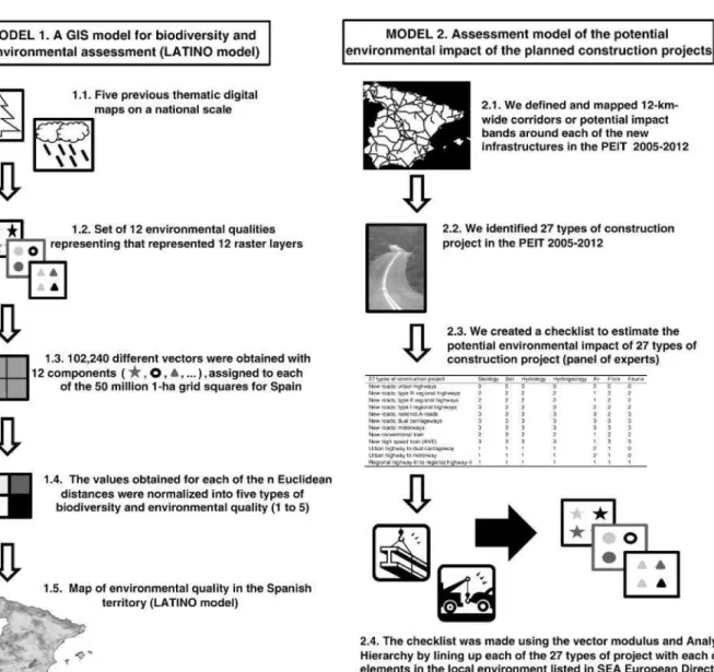 Fig. 3. Flow chart of all the steps in the models used to obtain a GIS model for biodiversity and environmental assessment on a national scale (LATINO model); and the potential  environmental impact of the assessment model for the planned construction proj