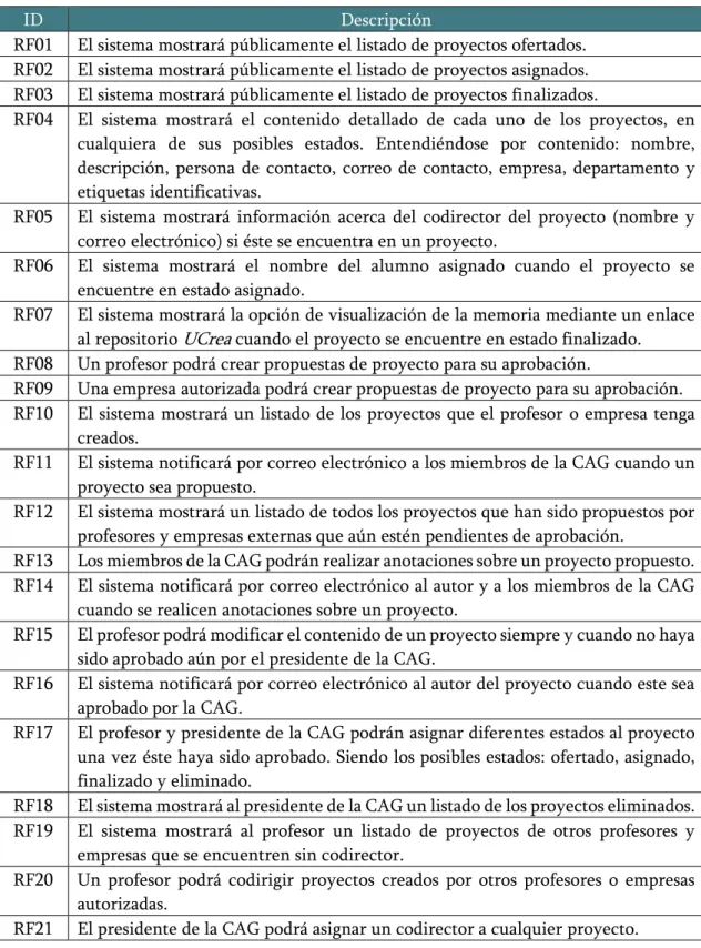 Tabla 1: Actores del sistema