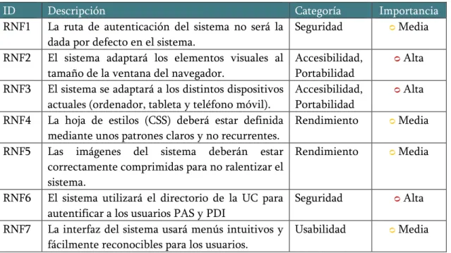 Tabla 2: Requisitos funcionales
