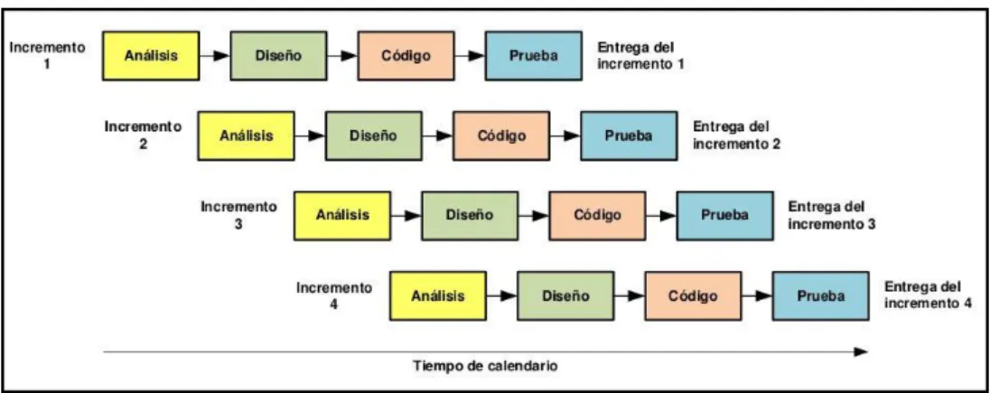 Figura 3: Esquema del Modelo Iterativo Incremental [3] 