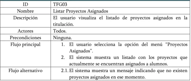 Tabla 7: Plantilla Listar Proyectos Asignados 