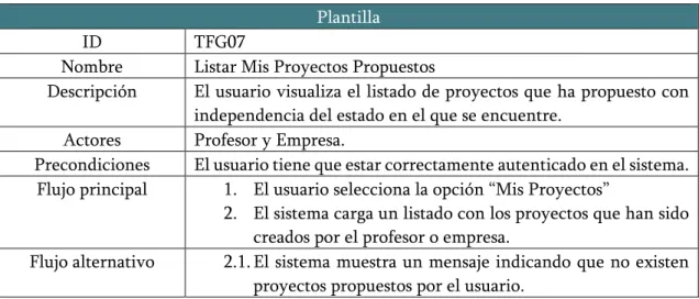 Tabla 11: Plantilla Listar Mis Proyectos 