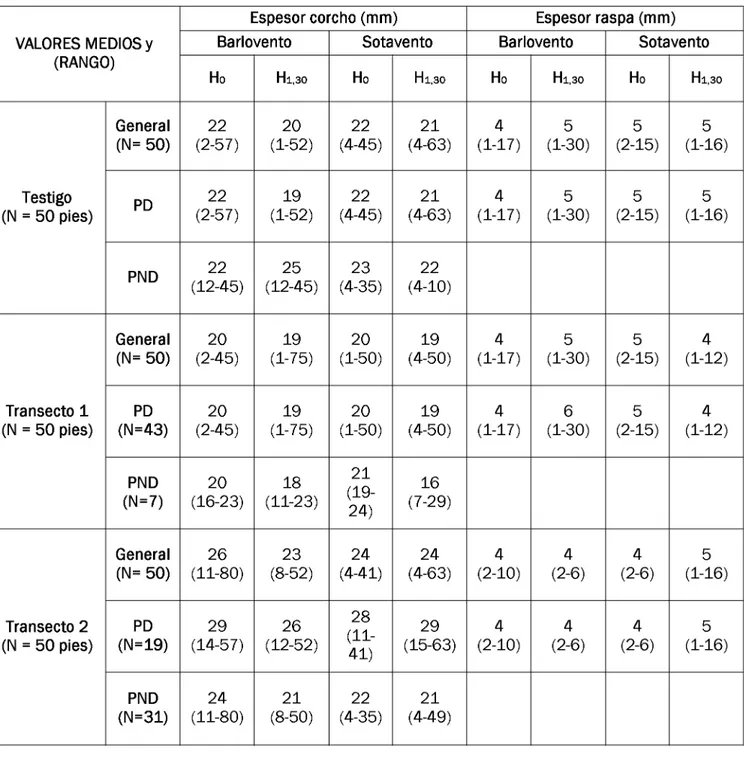 Tabla 3. Valores medios y rango de los espesores de corcho y raspa medidos a barlovento y sotavento en la base del tronco  (HO) y a l,30m (Hl,30)
