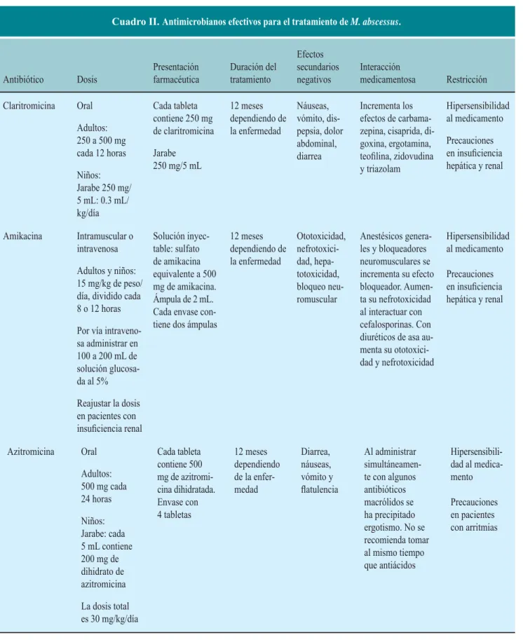 Cuadro II. Antimicrobianos efectivos para el tratamiento de M. abscessus.