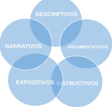 Tabla 4: esquema de los tipos de textos 