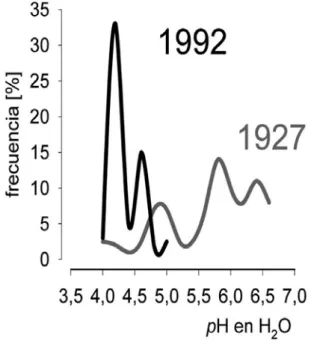 Figure 1 - Change of pH in soils on granitic bedrock. 65 years ago soil pH values have covered a wide range, in the  presen-ce most soils are acidic (compare H ILDEBRAND , 1996).