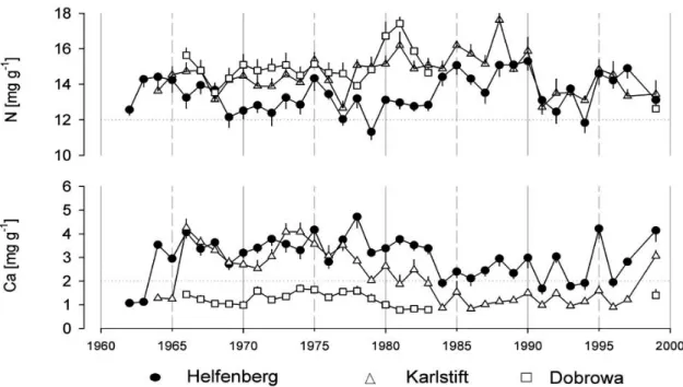 Figura 5 - Crecimiento actual de los bosques de pícea (Picea abies) de 3 sitios en Austria en las décadas pasadas