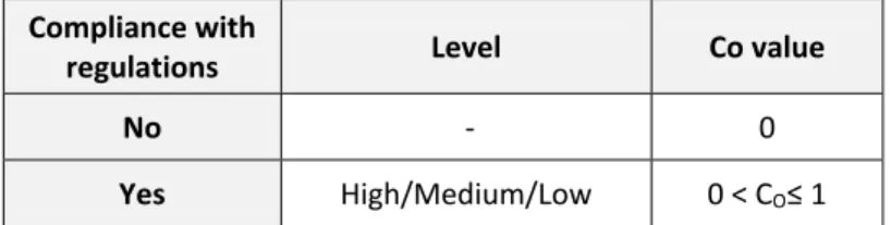Table 3. Co value 