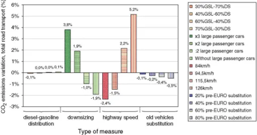 Fig. 8. Comparison of the effect of measures analysed on C0 2  emissions. 