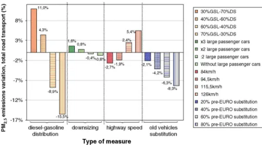 Fig. 10. Comparison of the effect of measures analysed on PM 2 . 5  emissions. 