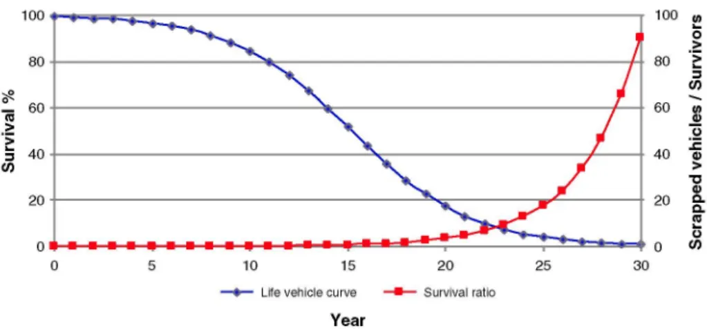 Fig. 3. Life curves applied to estimate vehicle substitution for passenger cars. 