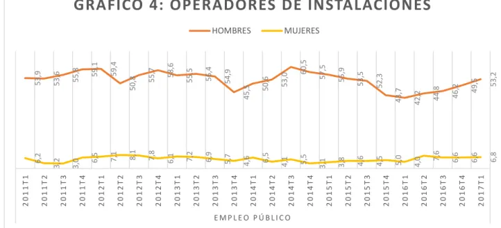 GRÁFICO 4: OPERADORES DE INSTALACIONES
