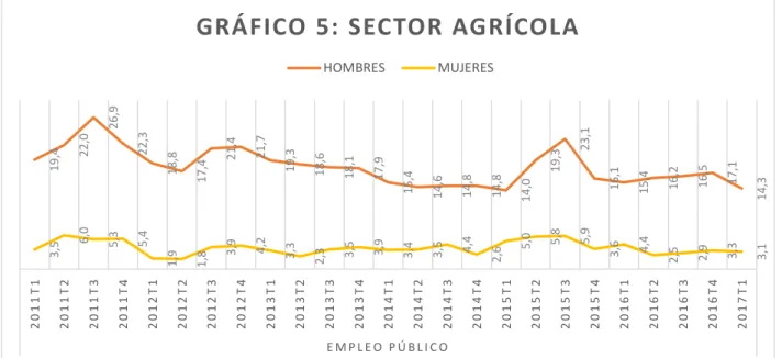 GRÁFICO 5: SECTOR AGRÍCOLA