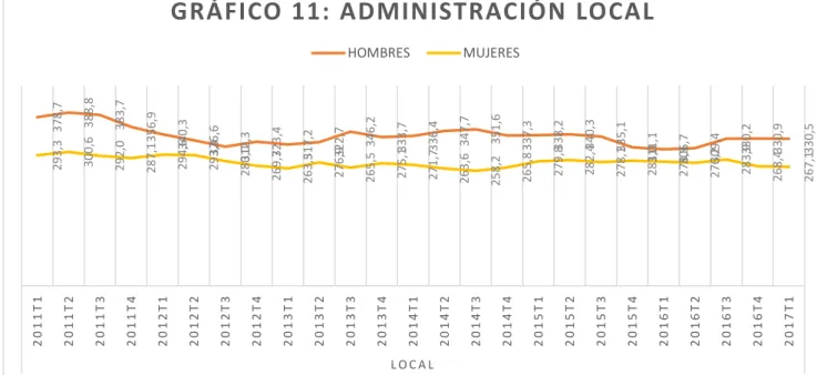 GRÁFICO 11: ADMINISTRACIÓN LOCAL