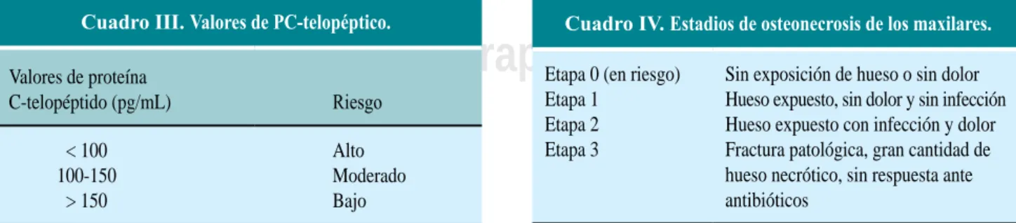 Cuadro IV. Estadios de osteonecrosis de los maxilares.