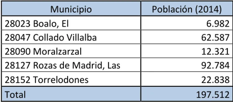 Tabla 2. Población de los términos municipales de la Comarca Forestal 13. PRCAM-Oeste 