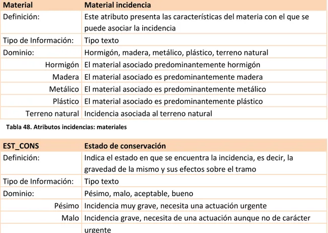 Tabla 49. Atributos incidencias: estado de conservación 