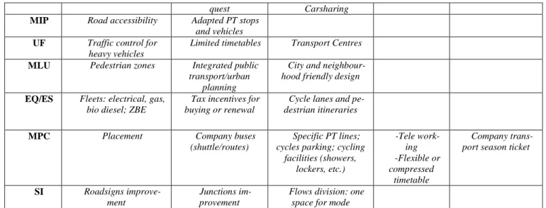 Table 1. Possible measures of a Sustainable Urban Mobility Plans. Source: Own,  from Guía práctica para la elaboración e implementación de PMUS