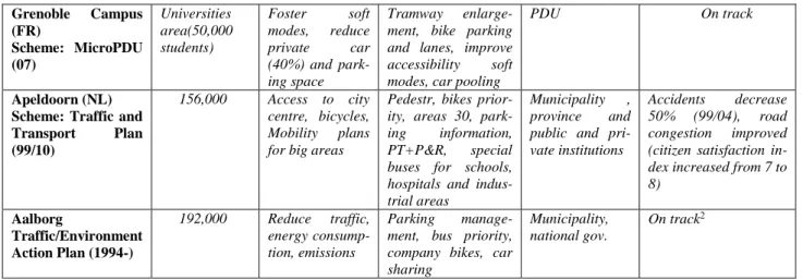Table 2. Measures of a Sustainable Urban Mobility Plan. Source: Own 