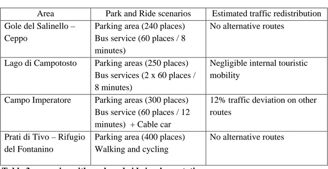 Table 3. scenarios with park and ride implementation 