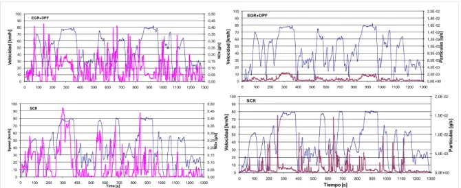Figura 1 - Comparación de las emisiones instantáneas de NOx y particulas entre los  sistemas EGR+DPF y SCR+urea 